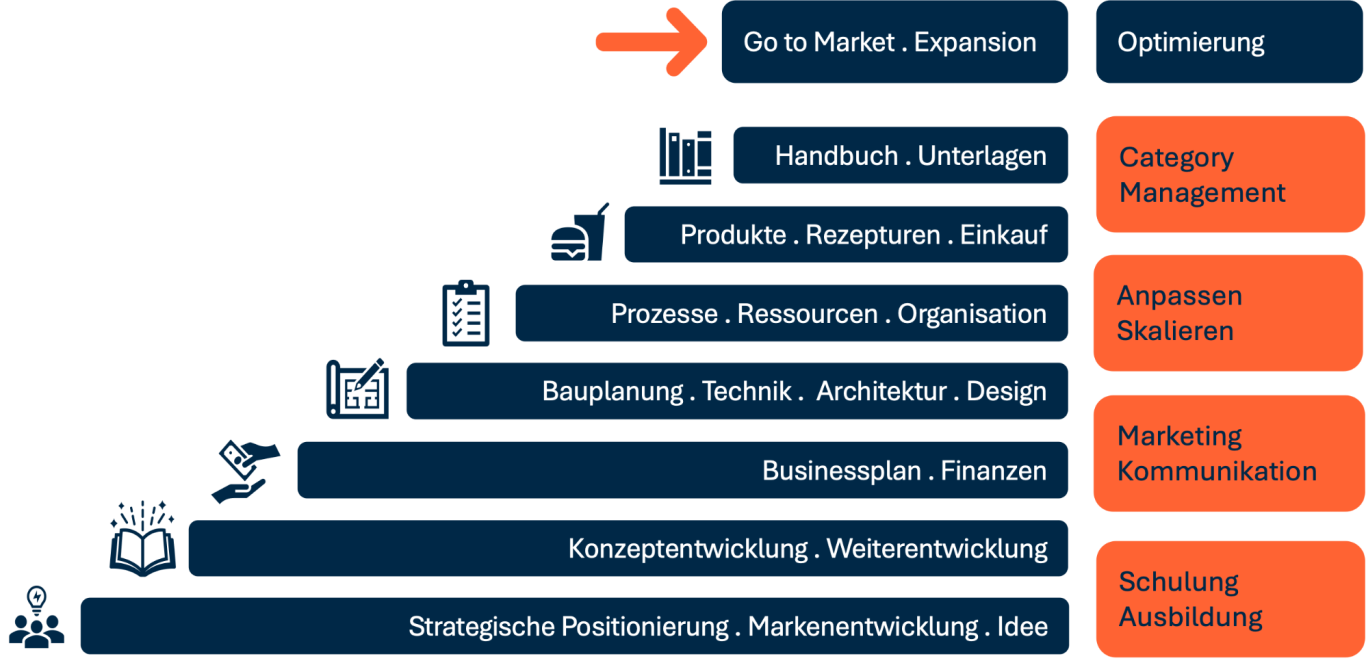 Diagramm, das verschiedene Phasen des Projektmanagements darstellt, mit hervorgehobenem Schritt.